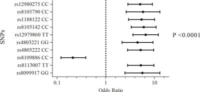 Interferon-lambda 3 and 4 Polymorphisms Increase Sustained Virological Responses and Regulate Innate Immunity in Antiviral Therapy With Pegylated Interferon-Alpha